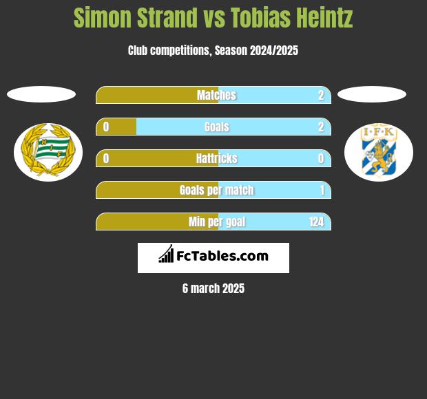 Simon Strand vs Tobias Heintz h2h player stats