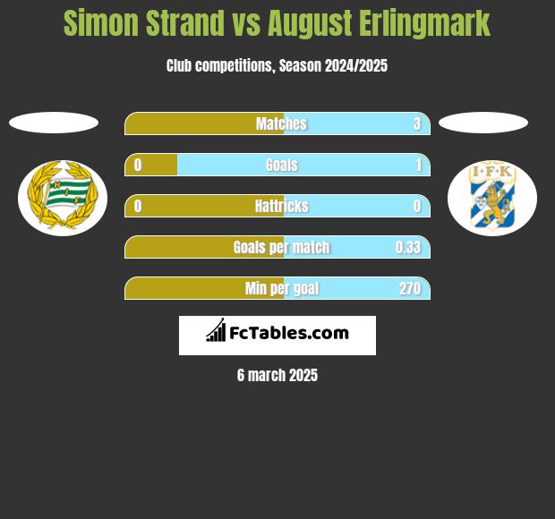 Simon Strand vs August Erlingmark h2h player stats