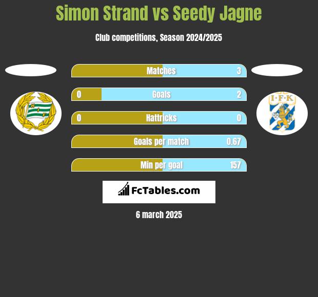 Simon Strand vs Seedy Jagne h2h player stats