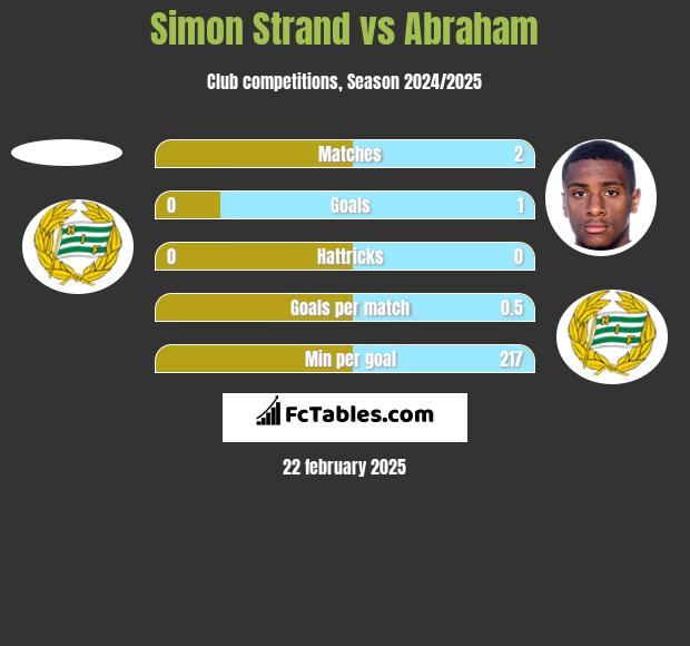 Simon Strand vs Abraham h2h player stats