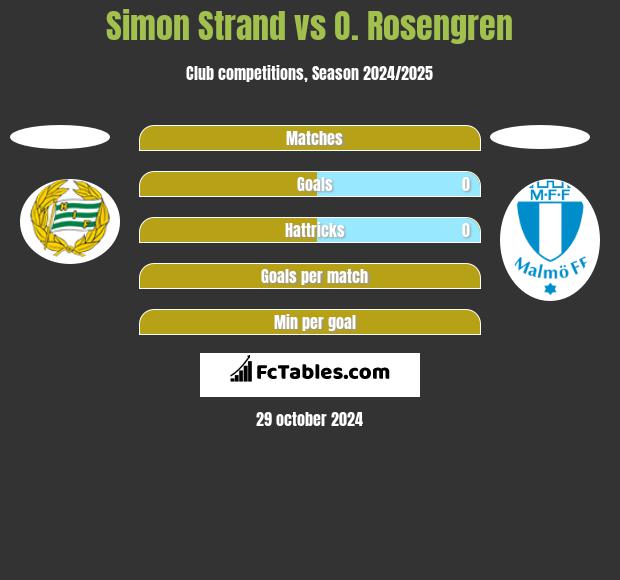 Simon Strand vs O. Rosengren h2h player stats