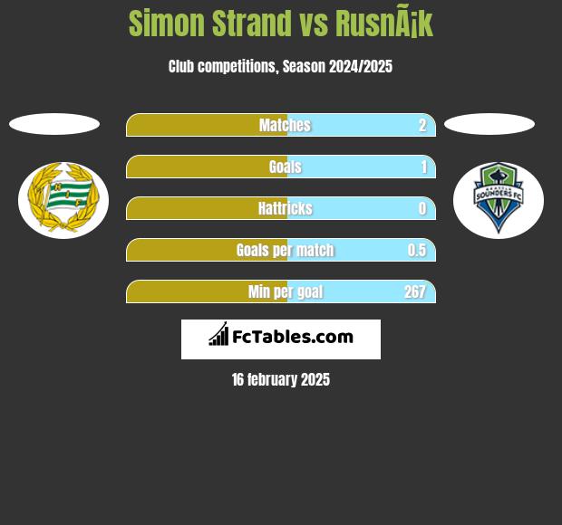 Simon Strand vs RusnÃ¡k h2h player stats