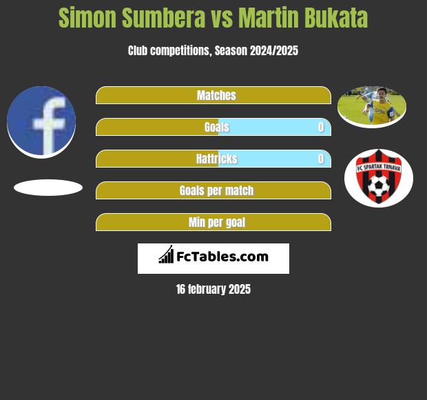 Simon Sumbera vs Martin Bukata h2h player stats