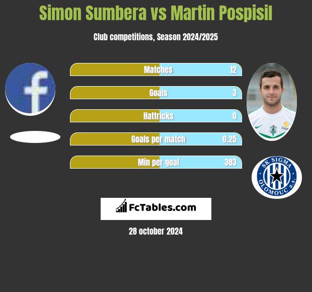 Simon Sumbera vs Martin Pospisil h2h player stats