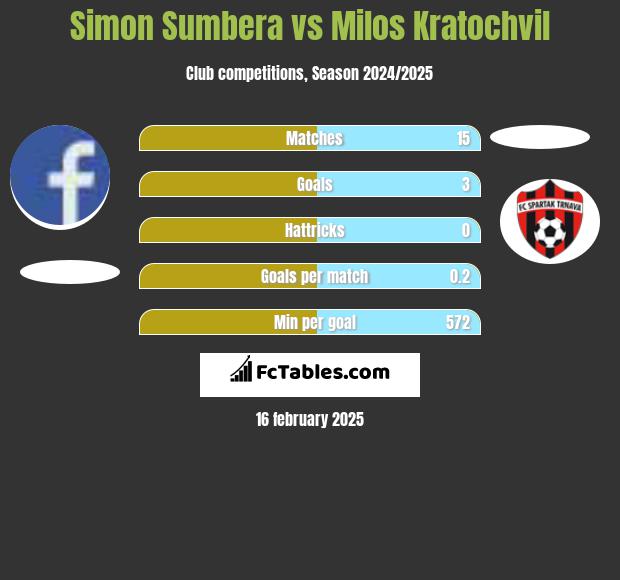 Simon Sumbera vs Milos Kratochvil h2h player stats