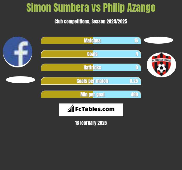 Simon Sumbera vs Philip Azango h2h player stats