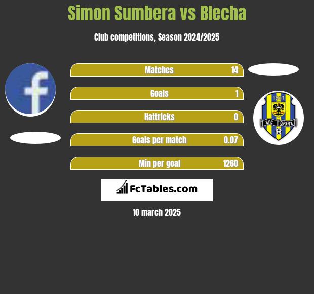 Simon Sumbera vs Blecha h2h player stats