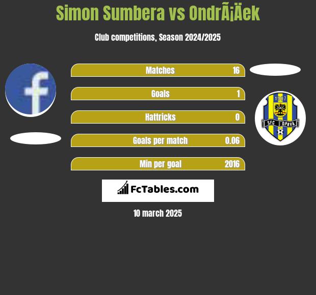 Simon Sumbera vs OndrÃ¡Äek h2h player stats