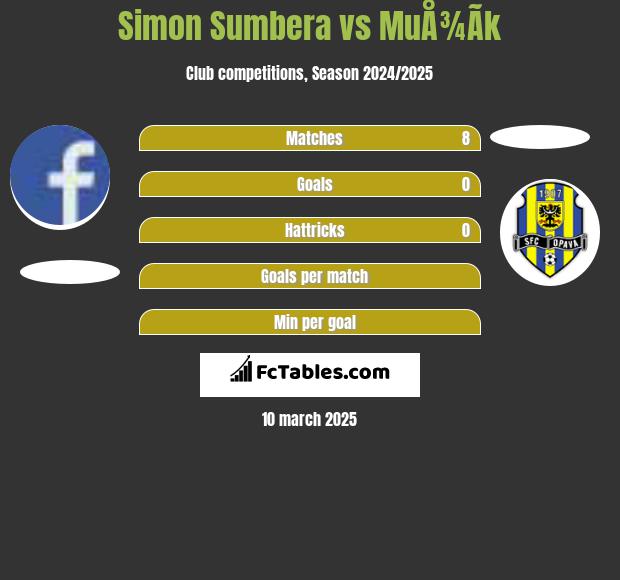 Simon Sumbera vs MuÅ¾Ã­k h2h player stats