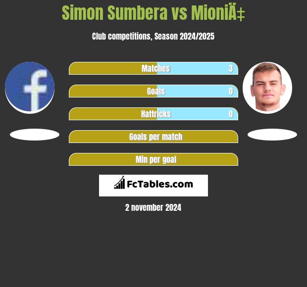 Simon Sumbera vs MioniÄ‡ h2h player stats