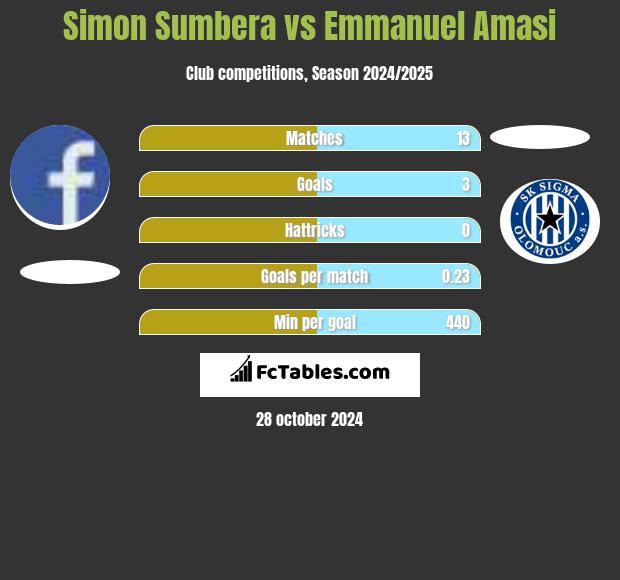 Simon Sumbera vs Emmanuel Amasi h2h player stats