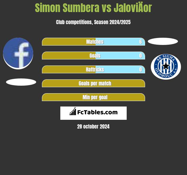 Simon Sumbera vs JaloviÄor h2h player stats