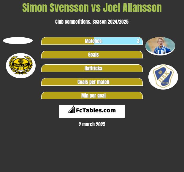 Simon Svensson vs Joel Allansson h2h player stats