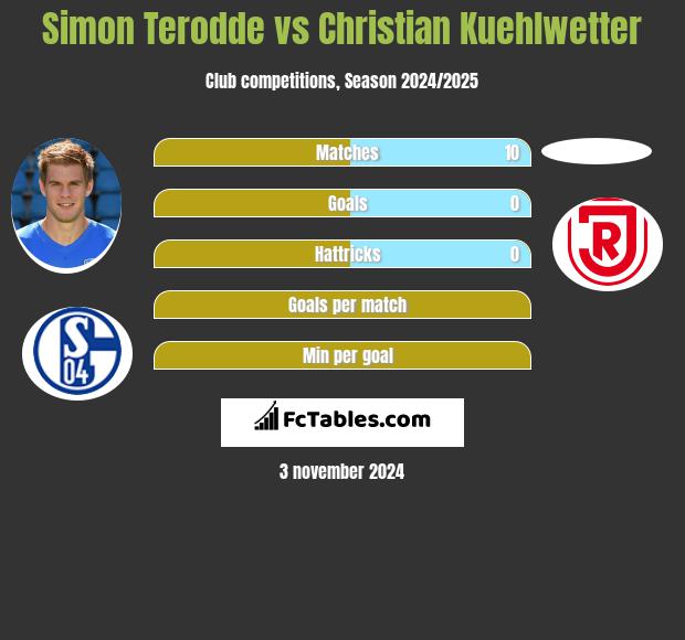 Simon Terodde vs Christian Kuehlwetter h2h player stats