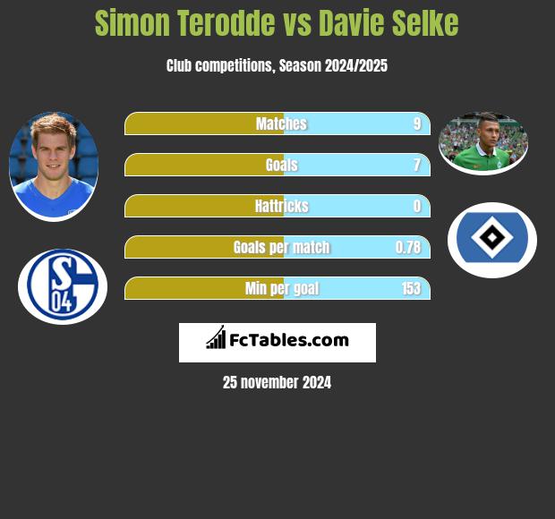 Simon Terodde vs Davie Selke h2h player stats