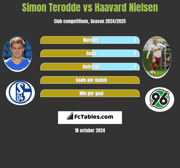 Simon Terodde vs Haavard Nielsen h2h player stats