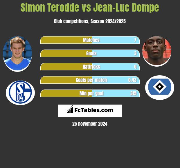 Simon Terodde vs Jean-Luc Dompe h2h player stats