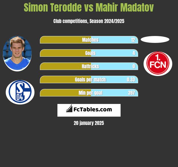 Simon Terodde vs Mahir Madatov h2h player stats