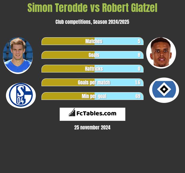 Simon Terodde vs Robert Glatzel h2h player stats