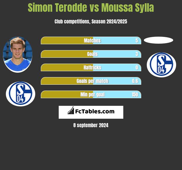 Simon Terodde vs Moussa Sylla h2h player stats