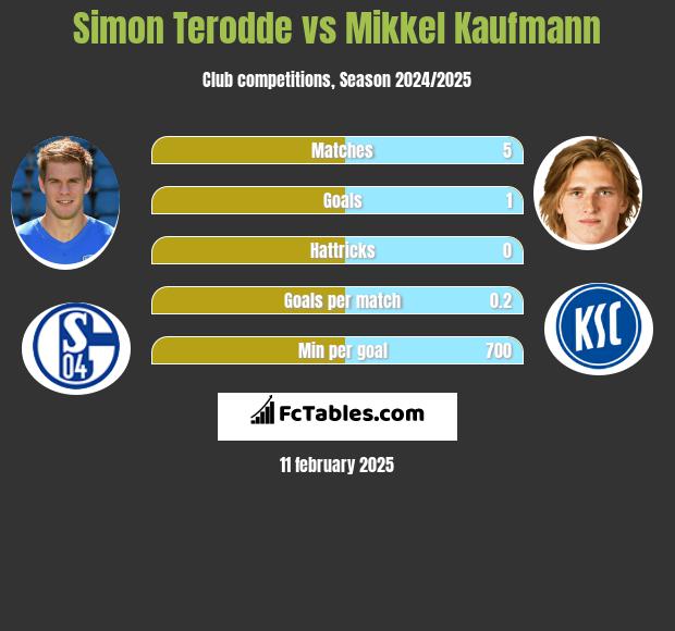 Simon Terodde vs Mikkel Kaufmann h2h player stats