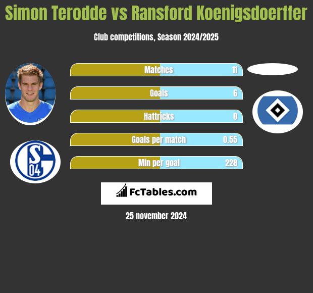 Simon Terodde vs Ransford Koenigsdoerffer h2h player stats