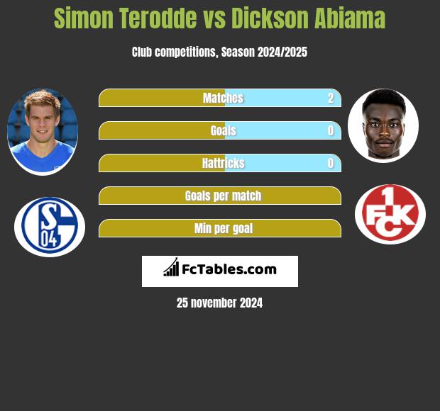 Simon Terodde vs Dickson Abiama h2h player stats