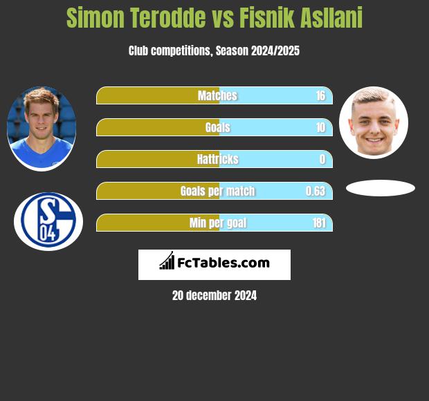 Simon Terodde vs Fisnik Asllani h2h player stats