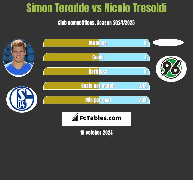 Simon Terodde vs Nicolo Tresoldi h2h player stats