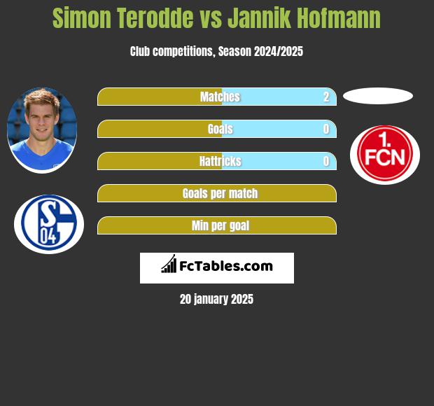 Simon Terodde vs Jannik Hofmann h2h player stats