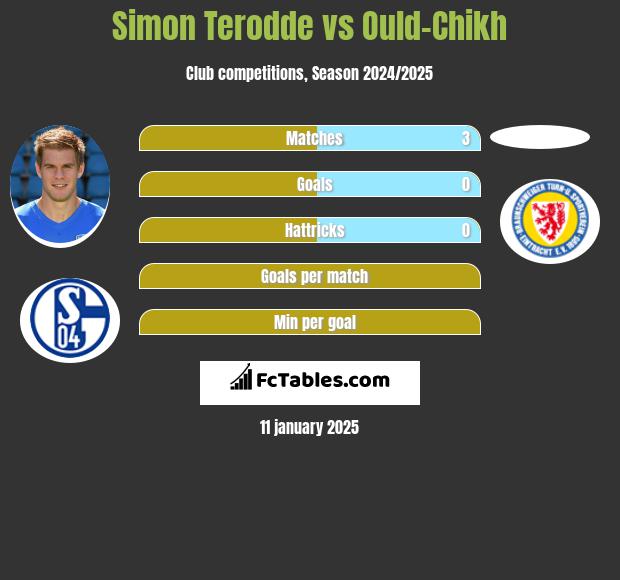 Simon Terodde vs Ould-Chikh h2h player stats