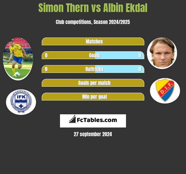 Simon Thern vs Albin Ekdal h2h player stats