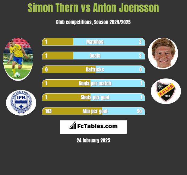 Simon Thern vs Anton Joensson h2h player stats