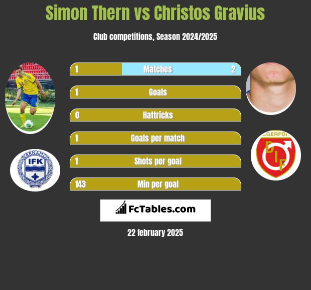 Simon Thern vs Christos Gravius h2h player stats