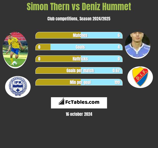 Simon Thern vs Deniz Hummet h2h player stats