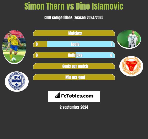 Simon Thern vs Dino Islamovic h2h player stats