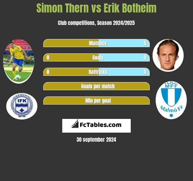 Simon Thern vs Erik Botheim h2h player stats