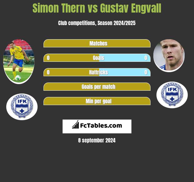 Simon Thern vs Gustav Engvall h2h player stats