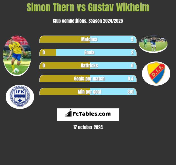 Simon Thern vs Gustav Wikheim h2h player stats