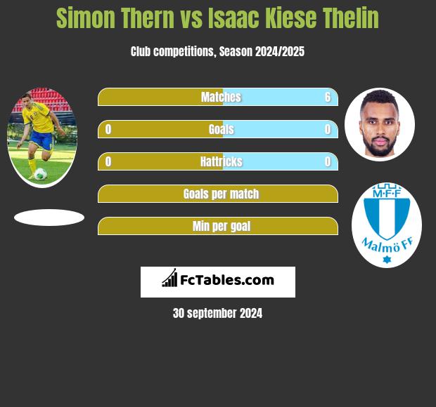 Simon Thern vs Isaac Kiese Thelin h2h player stats