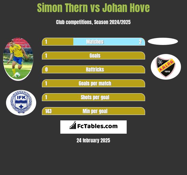 Simon Thern vs Johan Hove h2h player stats