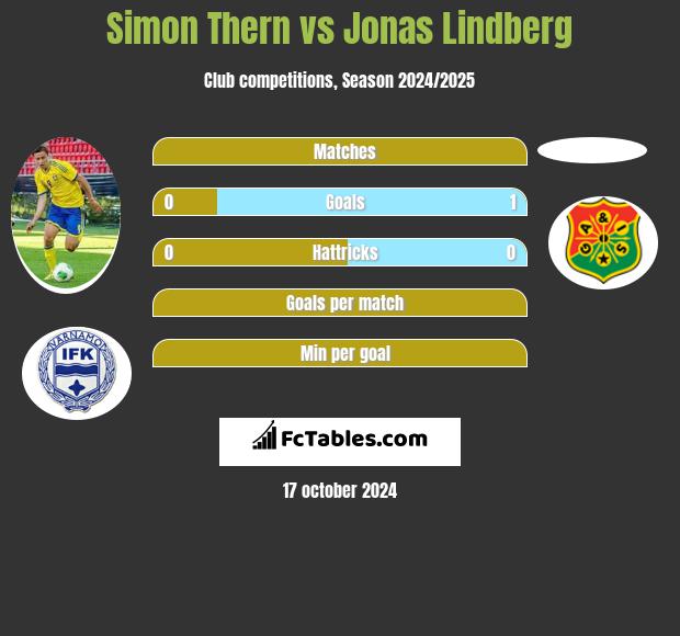 Simon Thern vs Jonas Lindberg h2h player stats