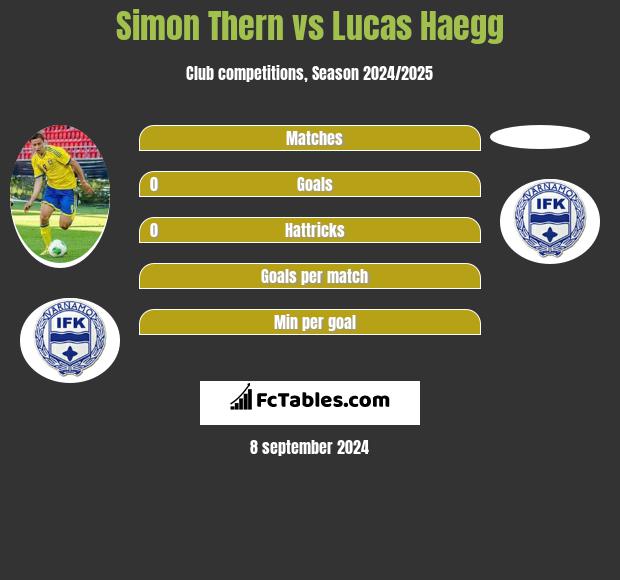 Simon Thern vs Lucas Haegg h2h player stats