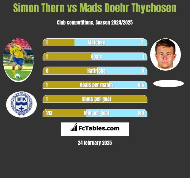 Simon Thern vs Mads Doehr Thychosen h2h player stats