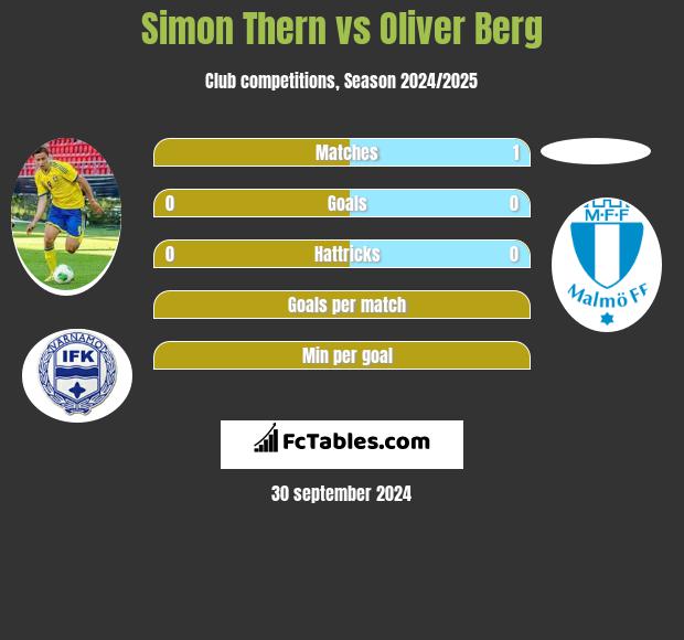 Simon Thern vs Oliver Berg h2h player stats