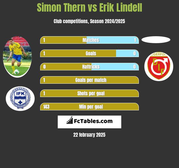 Simon Thern vs Erik Lindell h2h player stats