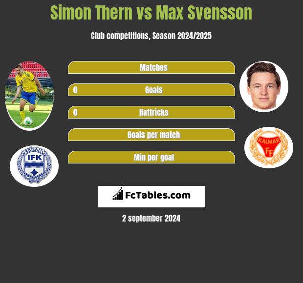 Simon Thern vs Max Svensson h2h player stats