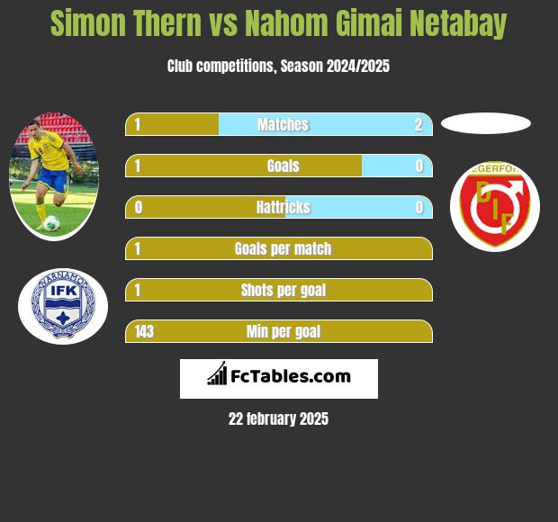 Simon Thern vs Nahom Gimai Netabay h2h player stats