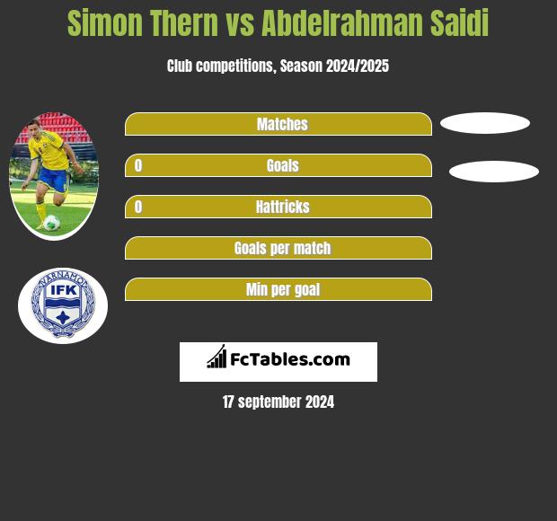 Simon Thern vs Abdelrahman Saidi h2h player stats