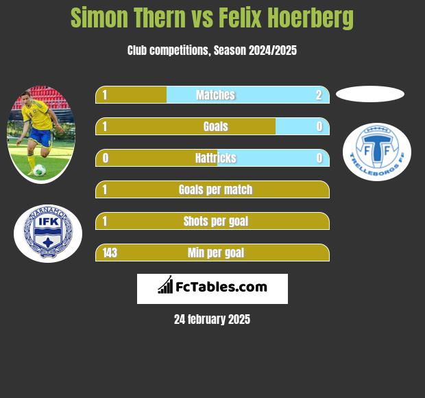 Simon Thern vs Felix Hoerberg h2h player stats